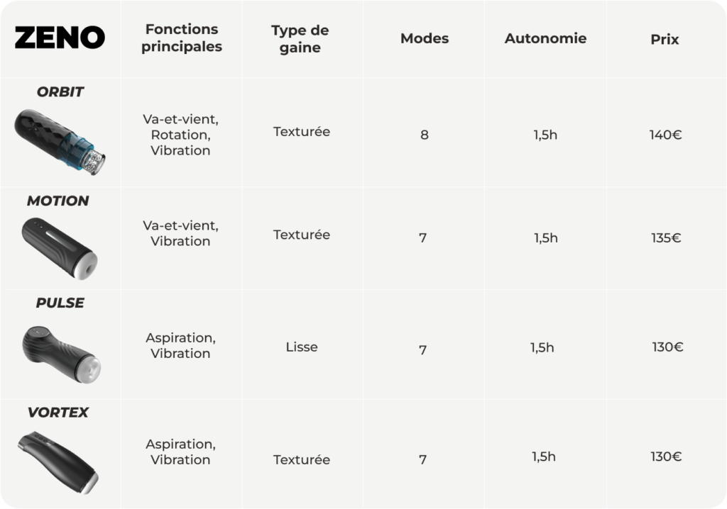 tableau comparatif des masturbateurs automatiques zeno